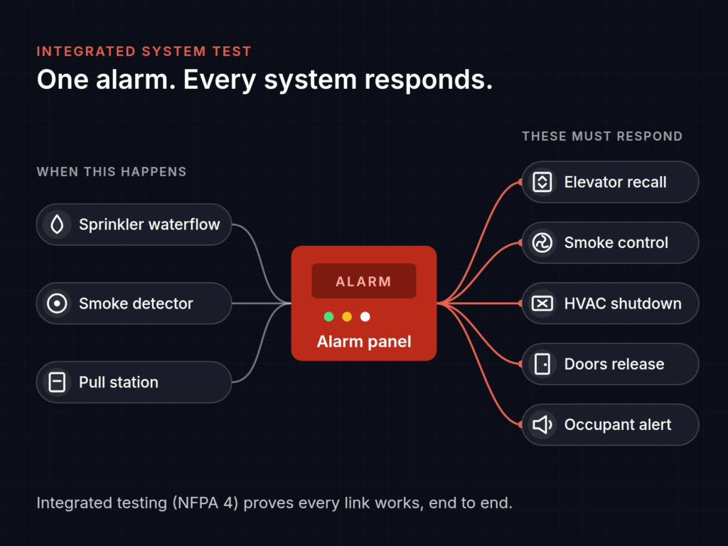 Diagram showing how a single alarm triggers elevator recall, smoke control, HVAC shutdown, door release, and occupant alert during an integrated system test