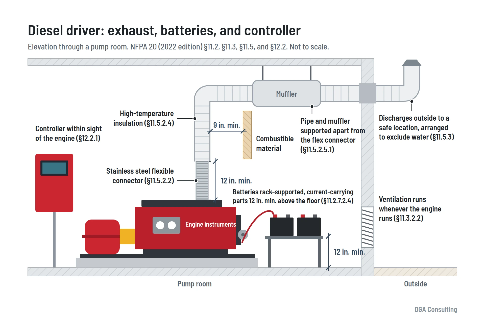 Elevation drawing of diesel fire pump exhaust and battery requirements: 12 in. flexible connector, insulation, 9 in. clearance to combustibles, and batteries 12 in. above the floor