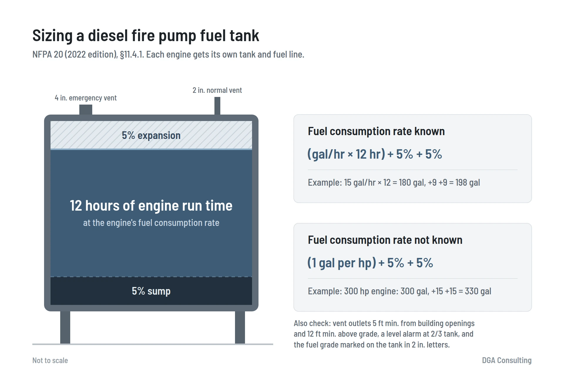 Infographic showing diesel fire pump fuel tank sizing: 12 hours of run time plus 5 percent expansion and 5 percent sump, with worked examples