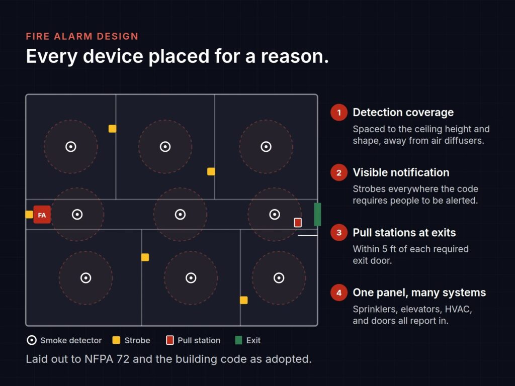 Fire alarm device placement diagram: detection coverage, notification, pull stations, and panel integration per NFPA 72