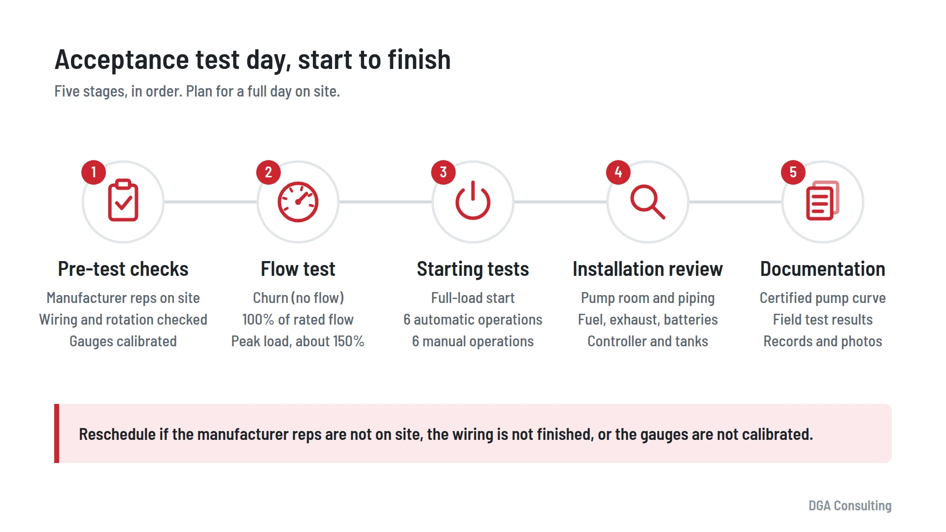 Diagram of the five stages of a fire pump acceptance test: pre-test checks, flow test, starting tests, installation review, and documentation