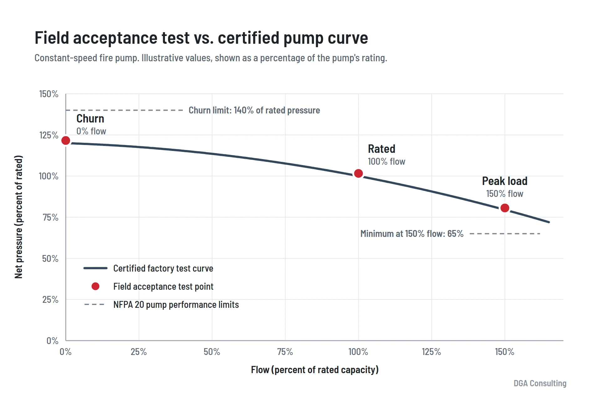 Chart comparing field acceptance test points at churn, 100 percent, and 150 percent flow against a certified fire pump curve
