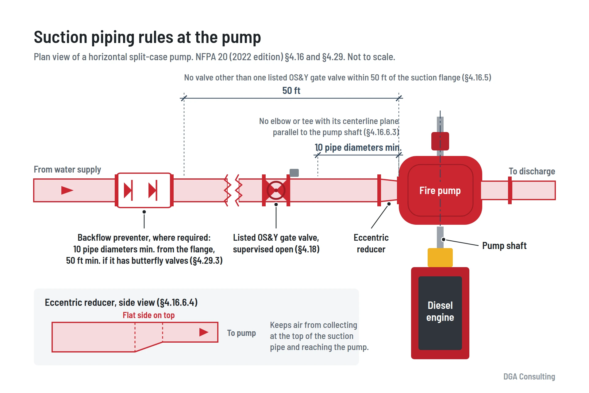 Plan view diagram of fire pump suction piping rules: 50 ft valve limit, 10 pipe diameters of straight pipe, OS&Y gate valve, backflow preventer spacing, and eccentric reducer