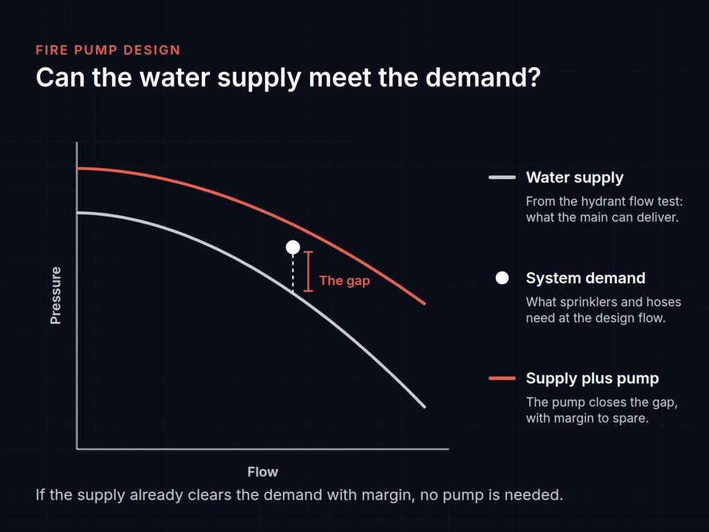 Fire pump design diagram: water supply versus system demand on a pressure-versus-flow curve