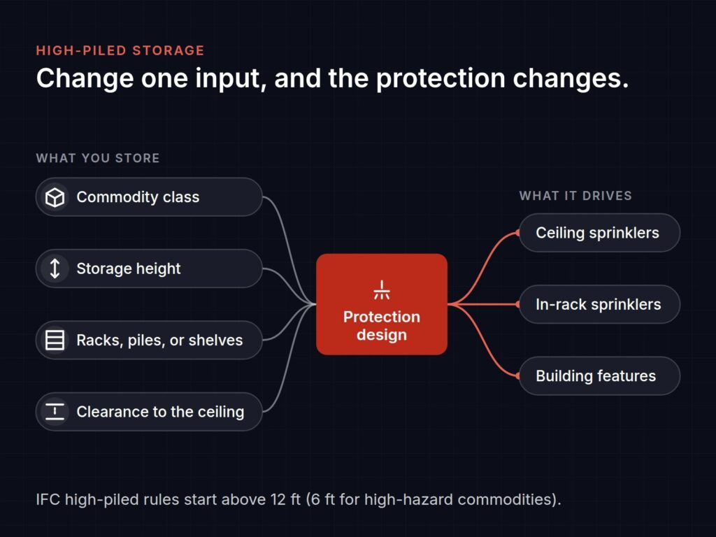 High-piled storage diagram: storage inputs driving sprinkler protection design