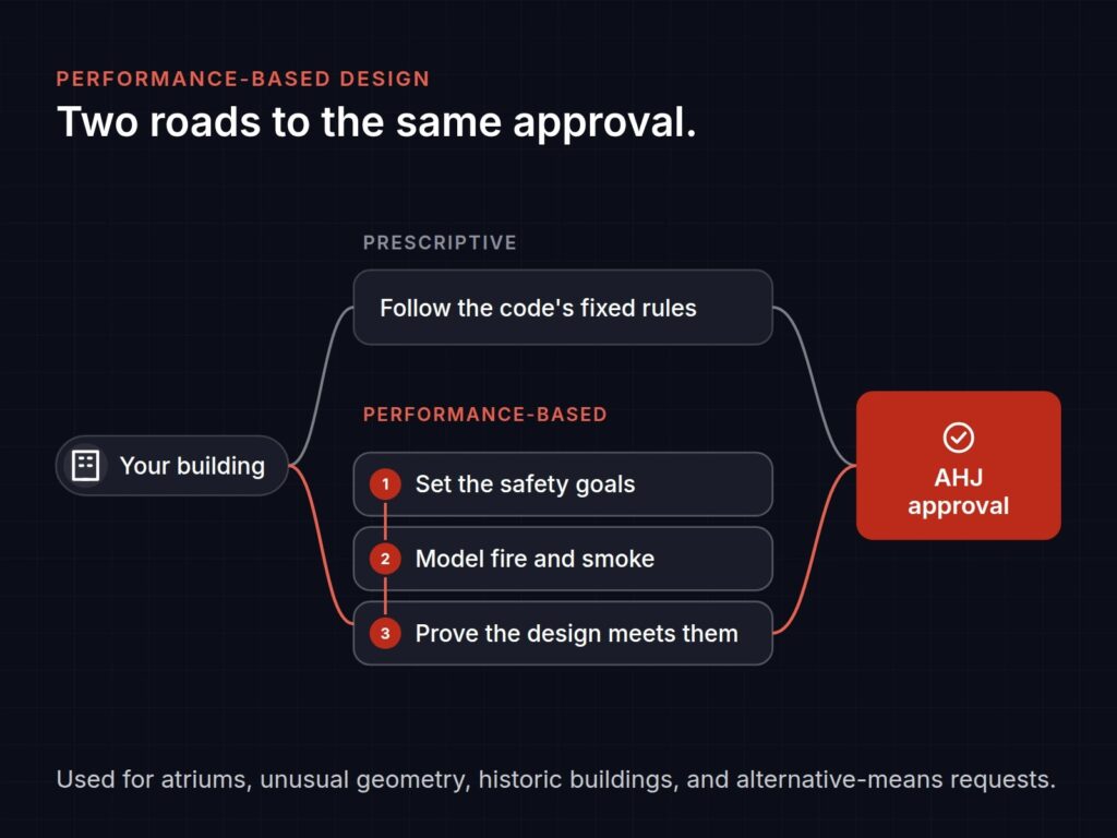 Performance-based design diagram: prescriptive versus performance-based paths to AHJ approval