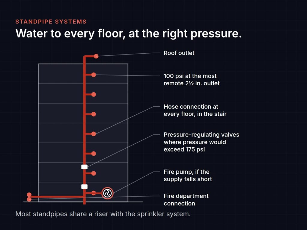Standpipe system diagram: riser, hose connections, and fire department connection serving every floor